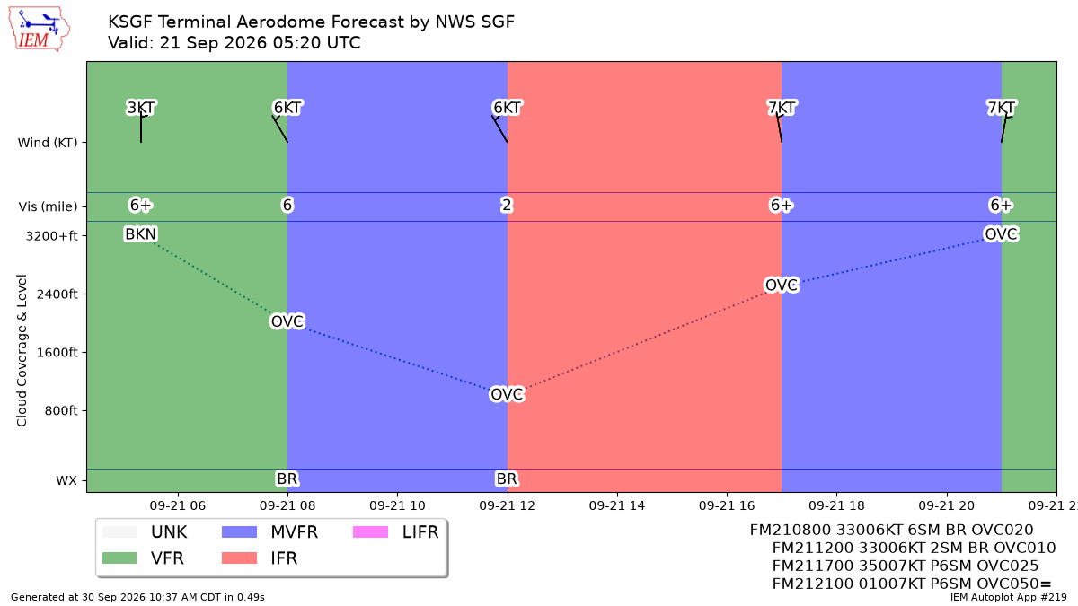 Generated chart